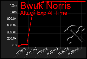 Total Graph of Bwuk Norris