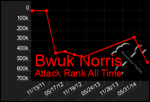 Total Graph of Bwuk Norris