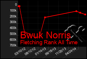 Total Graph of Bwuk Norris