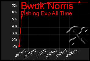 Total Graph of Bwuk Norris