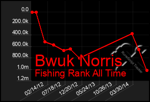 Total Graph of Bwuk Norris