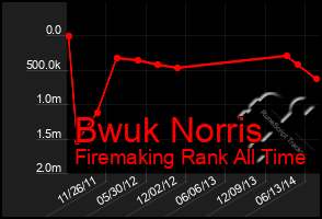 Total Graph of Bwuk Norris