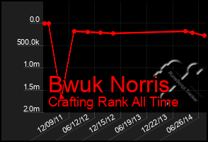 Total Graph of Bwuk Norris