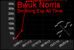 Total Graph of Bwuk Norris