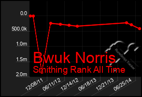 Total Graph of Bwuk Norris