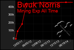 Total Graph of Bwuk Norris