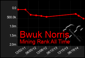 Total Graph of Bwuk Norris