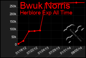 Total Graph of Bwuk Norris