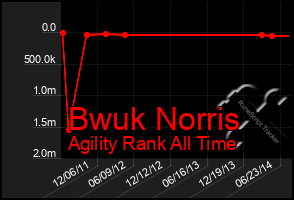 Total Graph of Bwuk Norris