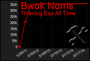 Total Graph of Bwuk Norris