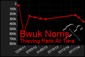 Total Graph of Bwuk Norris