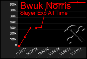 Total Graph of Bwuk Norris