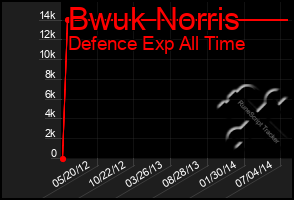 Total Graph of Bwuk Norris