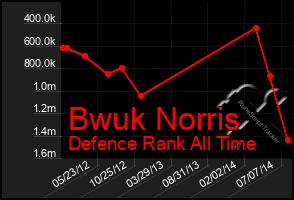 Total Graph of Bwuk Norris