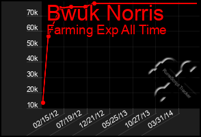 Total Graph of Bwuk Norris