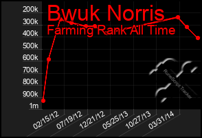 Total Graph of Bwuk Norris