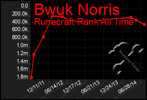 Total Graph of Bwuk Norris