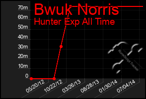 Total Graph of Bwuk Norris