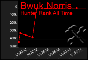 Total Graph of Bwuk Norris