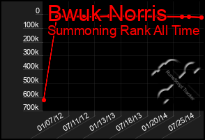 Total Graph of Bwuk Norris