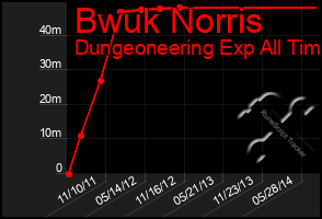 Total Graph of Bwuk Norris