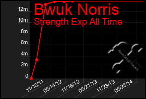 Total Graph of Bwuk Norris