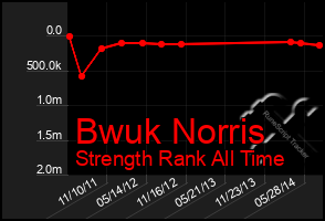 Total Graph of Bwuk Norris