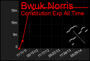 Total Graph of Bwuk Norris