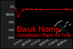 Total Graph of Bwuk Norris