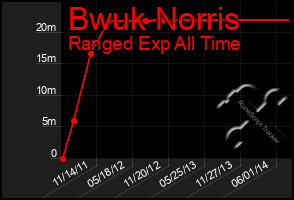 Total Graph of Bwuk Norris