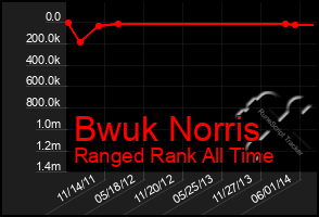 Total Graph of Bwuk Norris