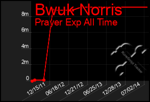 Total Graph of Bwuk Norris