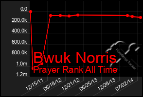 Total Graph of Bwuk Norris