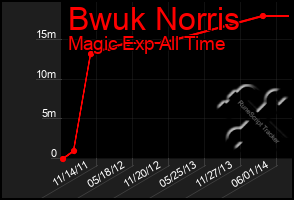 Total Graph of Bwuk Norris