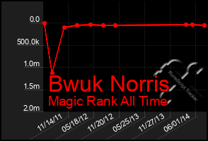 Total Graph of Bwuk Norris