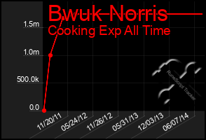 Total Graph of Bwuk Norris