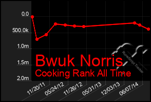 Total Graph of Bwuk Norris