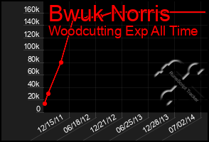 Total Graph of Bwuk Norris