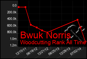 Total Graph of Bwuk Norris