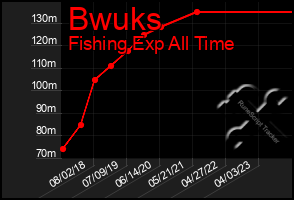 Total Graph of Bwuks