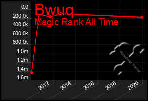 Total Graph of Bwuq