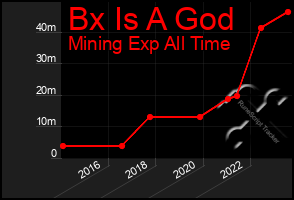 Total Graph of Bx Is A God