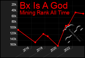 Total Graph of Bx Is A God