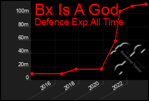 Total Graph of Bx Is A God