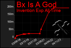 Total Graph of Bx Is A God