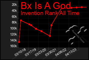 Total Graph of Bx Is A God