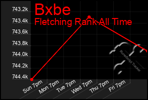 Total Graph of Bxbe