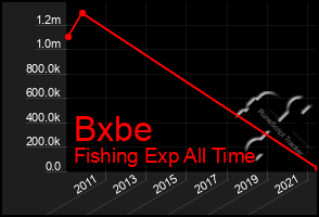 Total Graph of Bxbe
