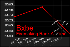 Total Graph of Bxbe