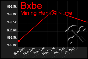 Total Graph of Bxbe